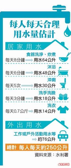 水1度多少錢|水費中的數學 ─ 每日用水量估計、水費計算、順便來。